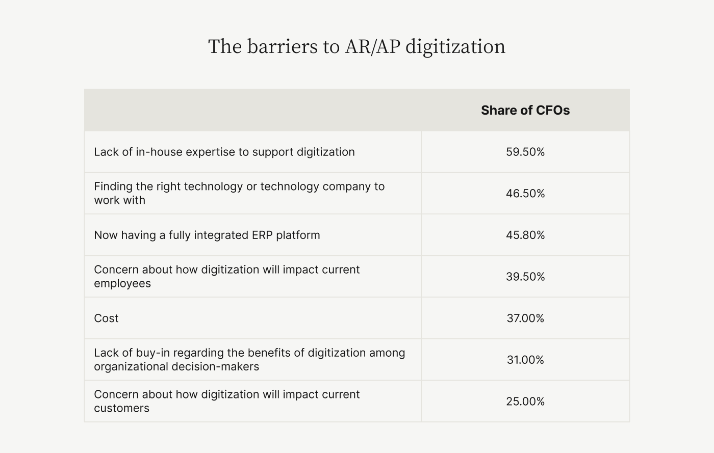The barriers to accounts receivable and accounts payable digitization.