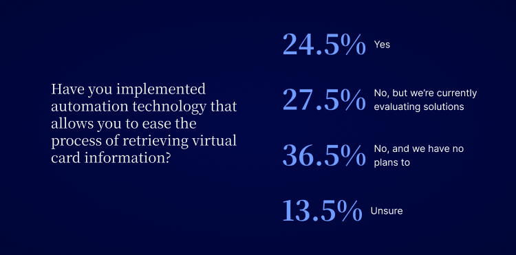 The percentage of sellers that have implemented automation technology that allows them to ease the process of retrieving virtual card information.