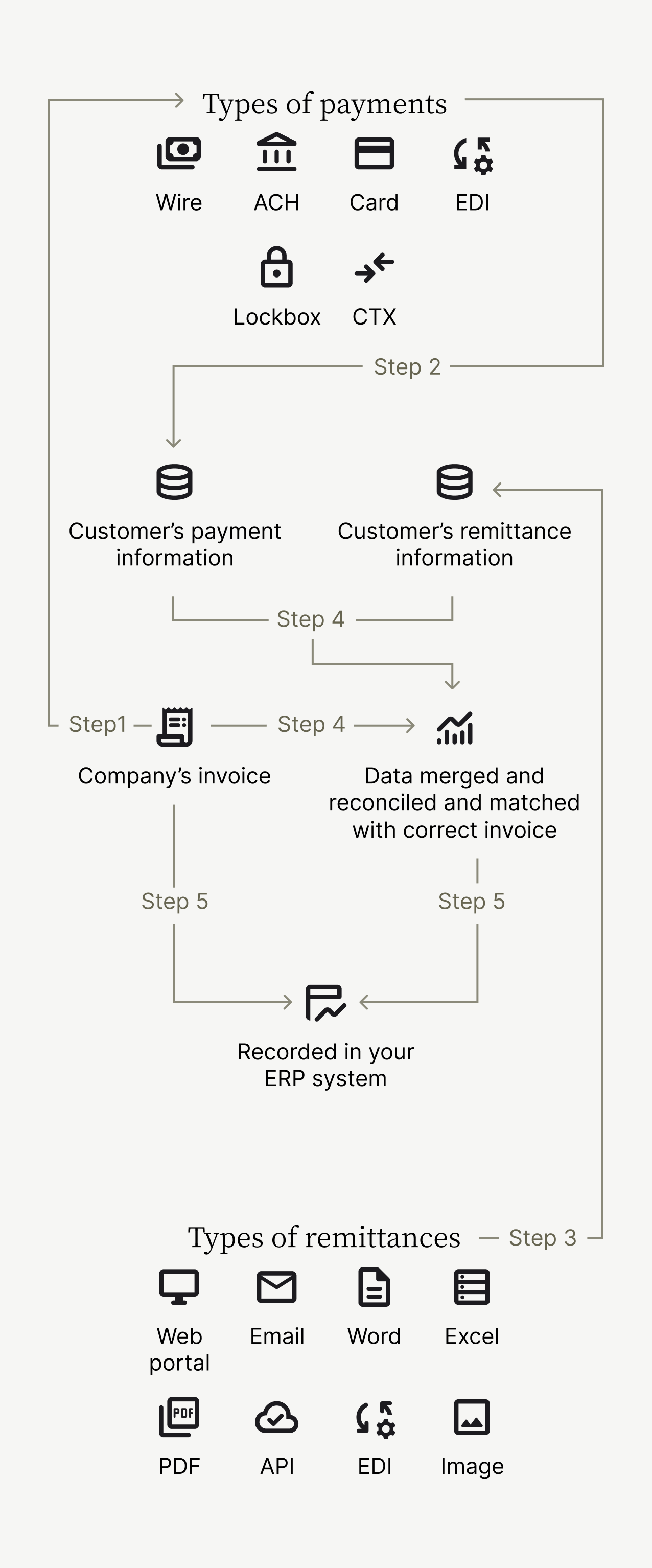 Cash application process flow chart