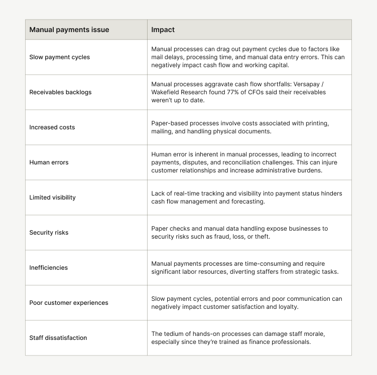 The impact of manual payments issues