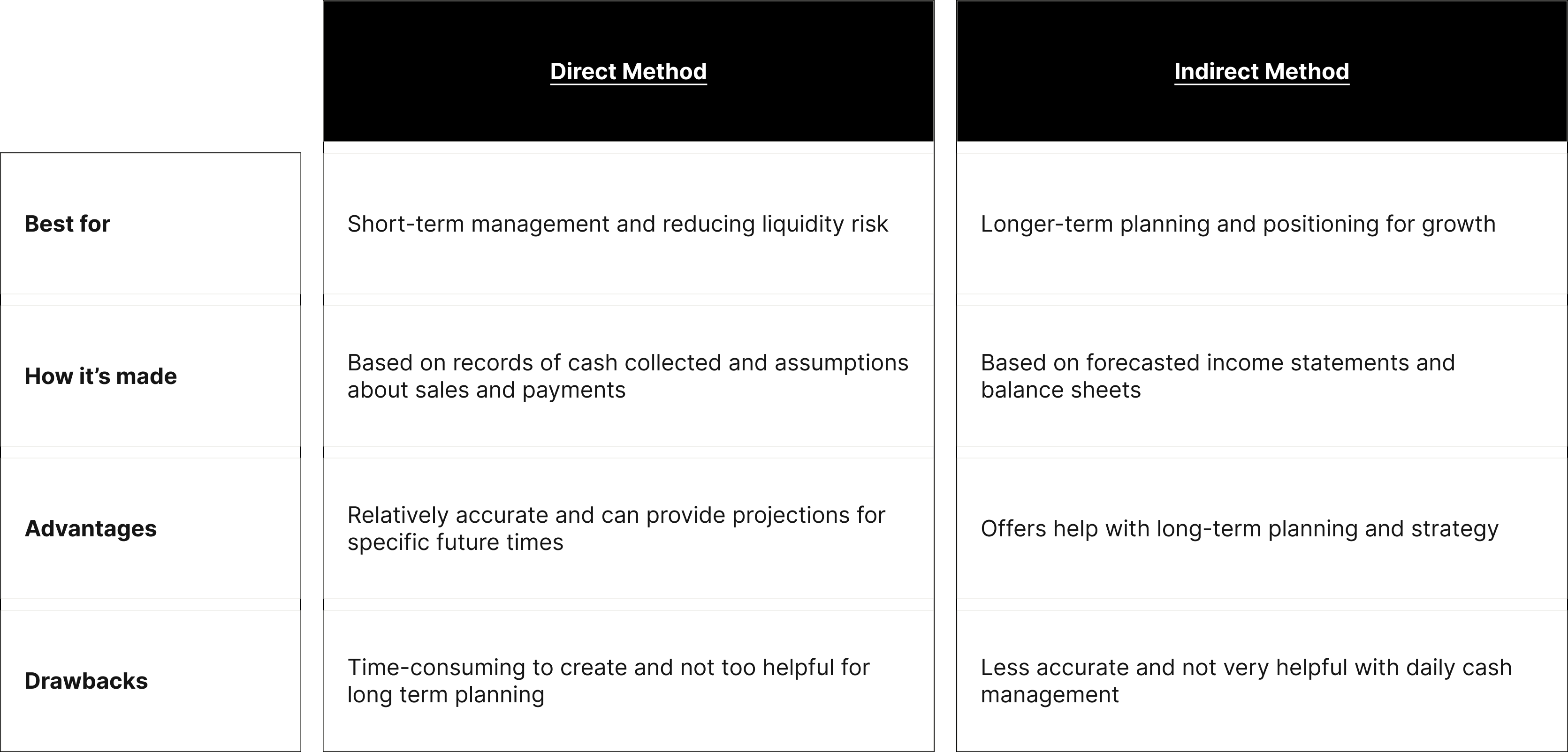 Direct vs indirect cash flow forecasting methods