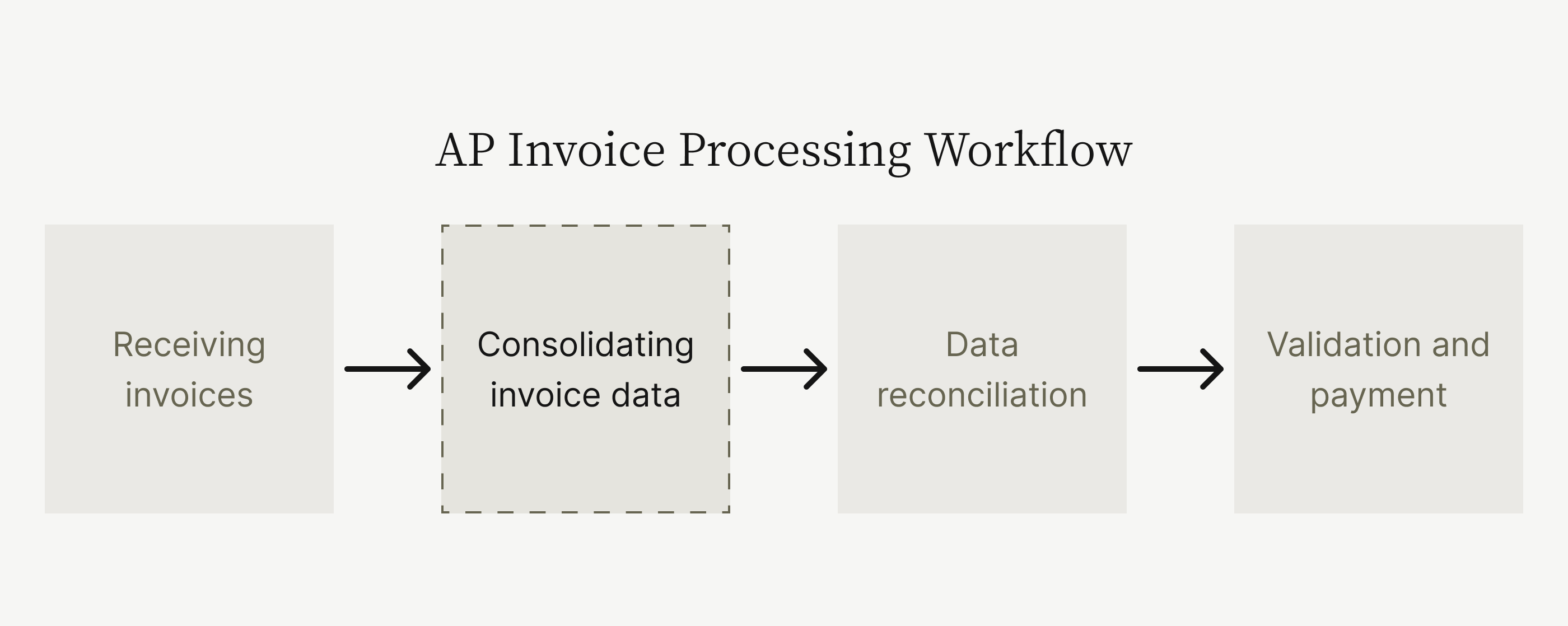 AP invoice processing workflow step 2: consolidating invoice data