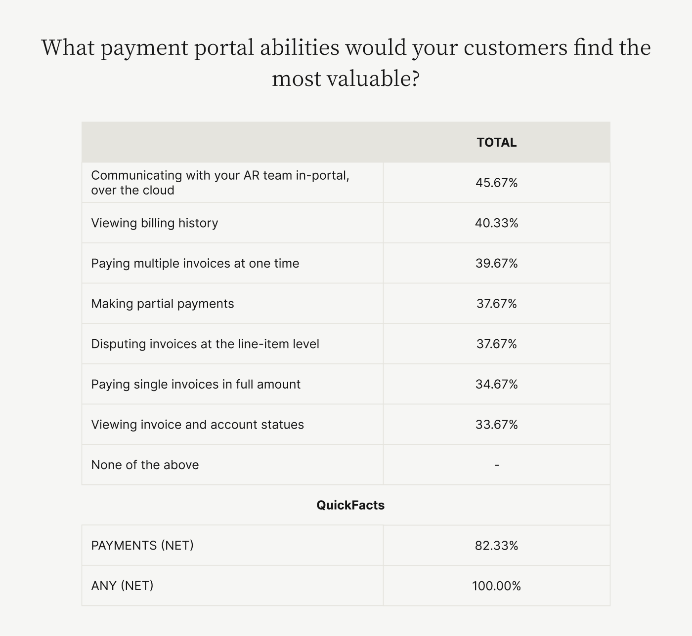 The payment portal abilities CFOs think their customers would find most valuable