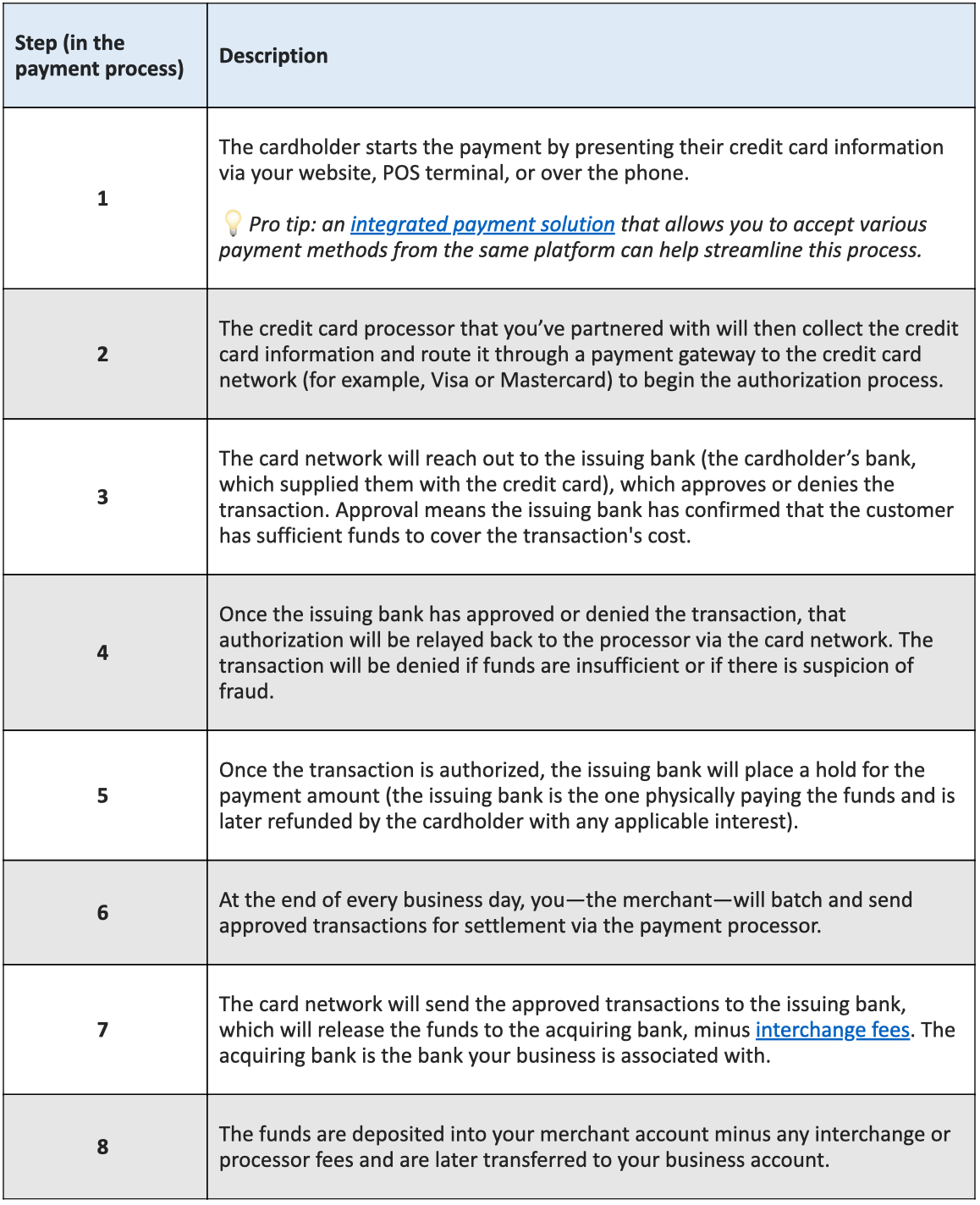 The payment process