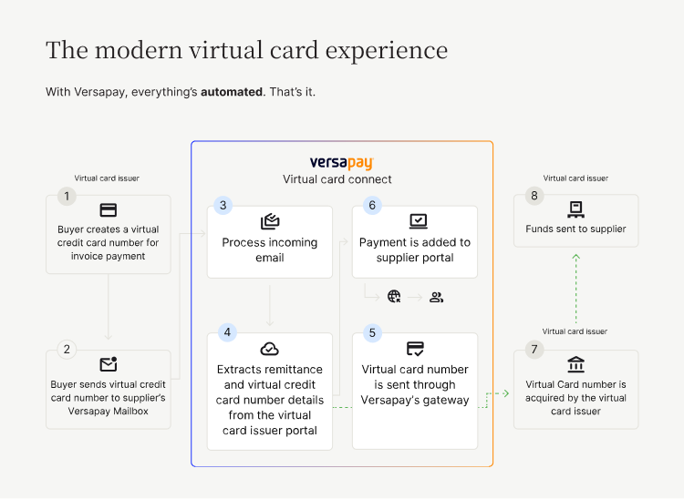 The modern virtual card experience